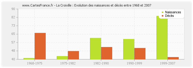 La Croixille : Evolution des naissances et décès entre 1968 et 2007